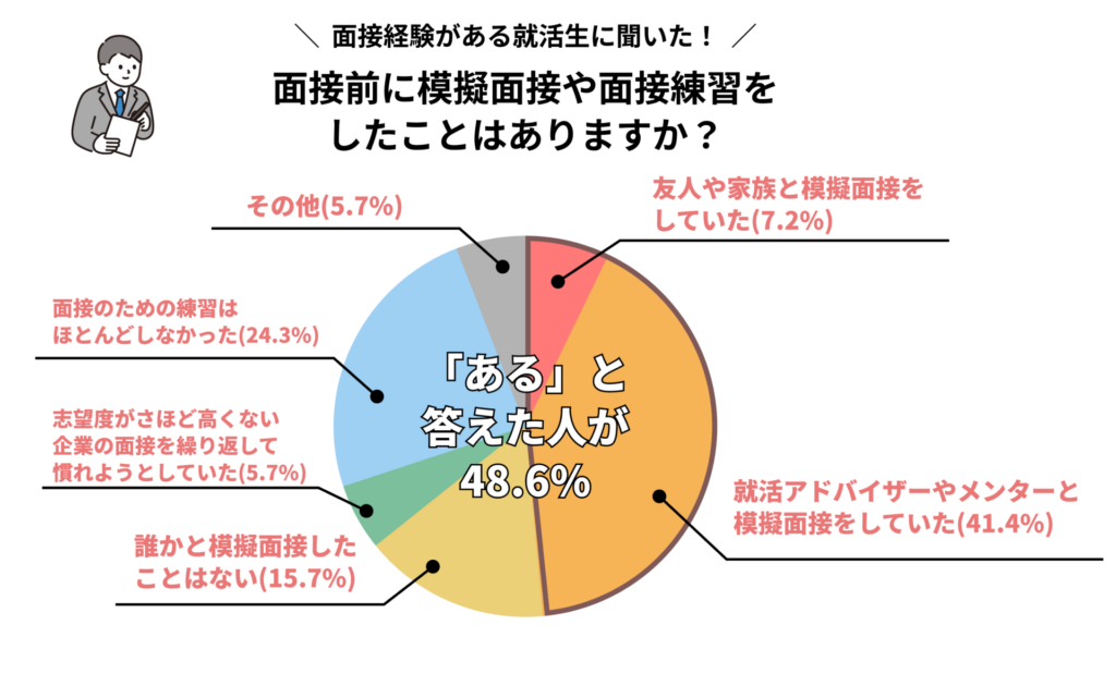 就活対策】模擬面接のやり方と注意点｜無料練習サービスも紹介 | 就活