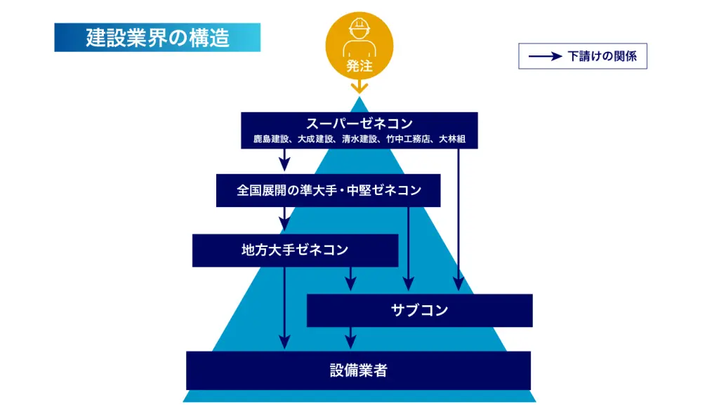 例文10選】建設業界の志望動機の書き方｜業界の基礎知識や大手企業に特